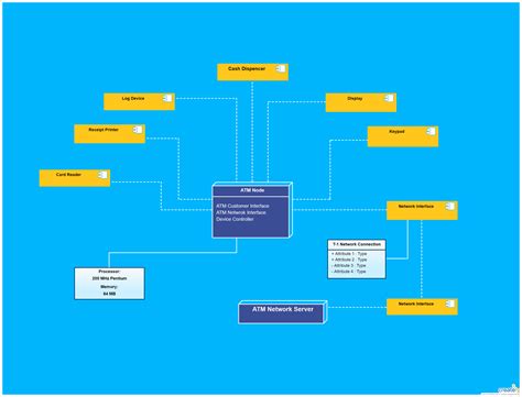 Deployment Diagram For Atm System With Explanation Atm Diagr