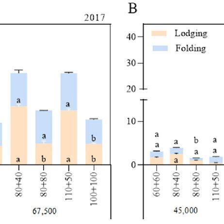 Effects Of Planting Density And Row Spacing On Basal Internode Cortical