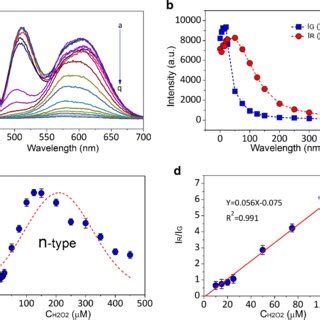 A The Emission Spectra Of The Ratiometric Fluorescent Nanoprobe In The