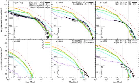 Stellar Mass Function And Its Evolution With Redshift The Redshift Is Download Scientific