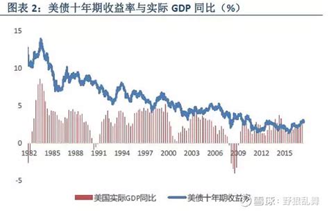 美国十年期国债收益率 全球利率锚 在阅读华尔街日报和金融史书籍的时候时常遇到美国十年期国债收益率这个指标，一知半解挺久了，今天先简单认识一下。从全球宏观经 雪球