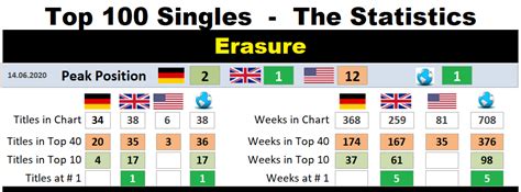 Erasure Chart History