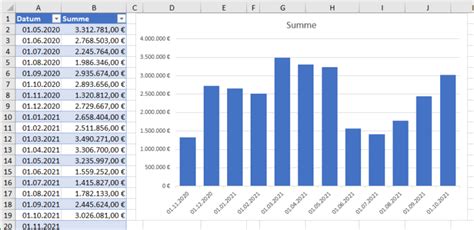 Excel Diagramm Erstellen Dynamisches Excel Diagramm Erstellen