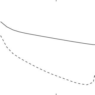 Error As A Function Of Shape Parameter C Solid Line N Rbf