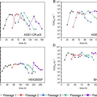 Infection Dynamics Of Vsv Ndv In Bhk Age Cr And Hek Sf Cells