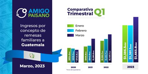 Ingresos Por Concepto De Remesas Familiares A Guatemala Marzo