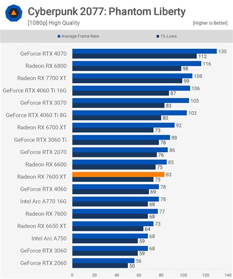 AMD Radeon RX 7600 XT Review | TechSpot