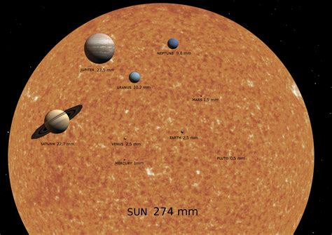 Scale Size Of The Planets