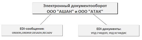 ЭДО