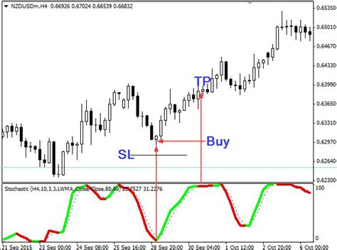 Color Stochastic Indicator Download Forexobroker Trading Charts