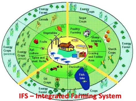 (PPT) INTEGRATED FARMING SYSTEM