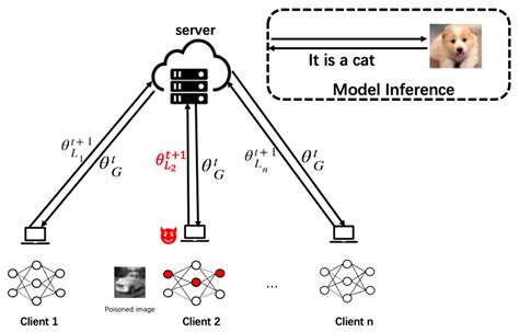 Entropy Free Full Text Federated Learning Backdoor Attack Based On