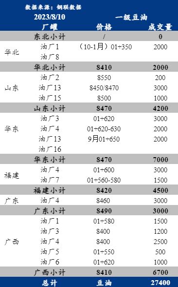 Mysteel数据：8月10日全国重点油厂豆油成交量统计我的钢铁网