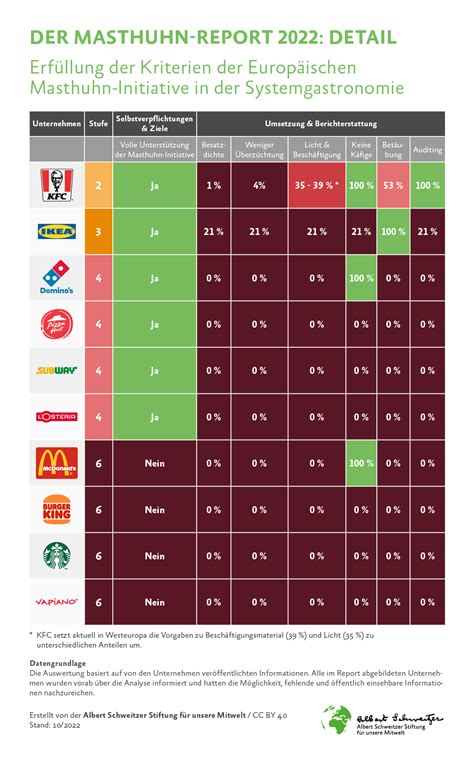 Der Masthuhn Report Systemgastronomie Im Check