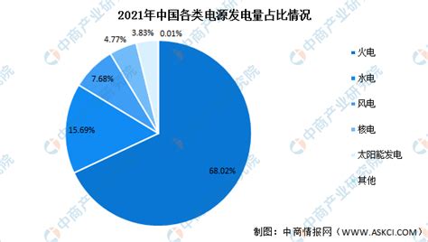 2021年中国核电产业市场现状数据分析：发电量同比增长（图） 中商情报网