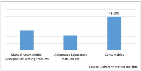 Antimicrobial Susceptibility Testing Market Size And Share Analysis