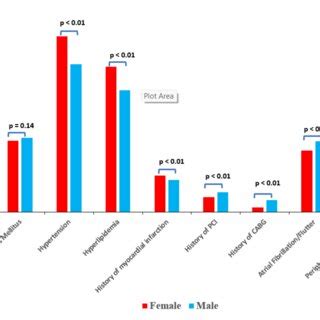 Cardiovascular Risk Factors And Cardiovascular Disease Divided By Sex