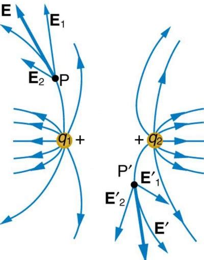 Electric Field Lines Multiple Charges Physics