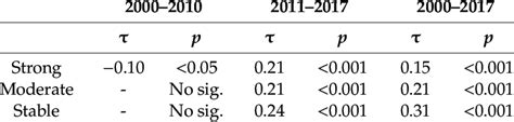 How To Calculate P Value For Kendall Tau Correlation