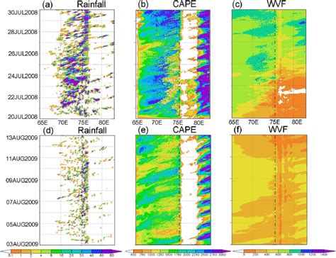 Hovm Ller Diagram At 11 58N In The WRF CTL Simulation Of The Wet Case