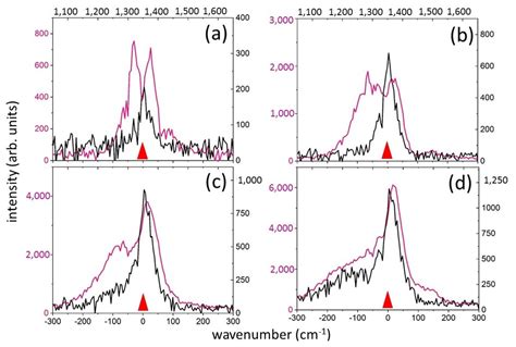 Photonics Free Full Text Intrapulse Correlated Dynamics Of Self