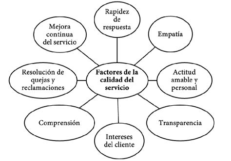 Factores De La Calidad Del Servicio Download Scientific Diagram