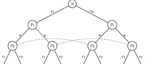 Extensive Form Game Of The Simple Variant Of A Signaling Game