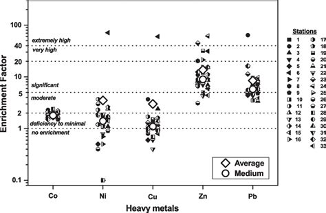 Enrichment Factor Values For The Metals Determined In The Urban Dust Of