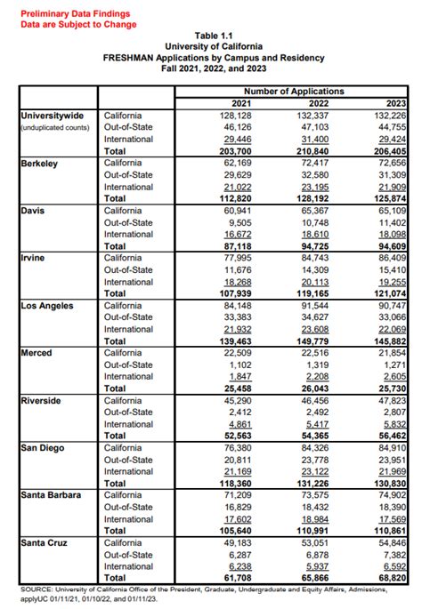 新鲜出炉！2023 Fall加州九校招生录取数据公布：ucla录取率88，ucb录取率115