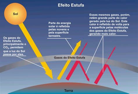 Aquecimento Global Causas Efeitos E Consequências Resumo