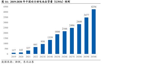 2019 2030年中国动力锂电池出货量（gwh）预测 行业数据 三个皮匠报告