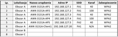 Budowa Sieci Wi Fi Na Obiekcie Przemys Owym Cz