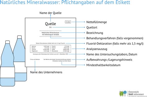 Was Steht Auf Dem Mineralwasser Etikett Sterreich Isst Informiert