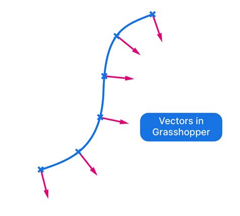 Mastering Vectors In Grasshopper The Complete Guide Hopific