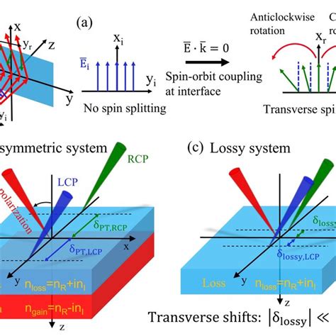 Schematic Of Enhanced Photonic Spin Hall Effect She Via Exceptional Download Scientific