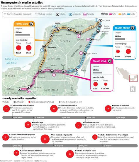 Tren Maya Sin Estudios Clave Grupo Milenio