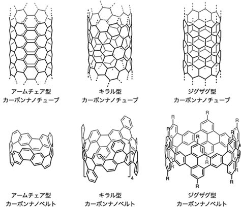 ジグザグ型カーボンナノベルトの合成に成功 〜3種全ての型のカーボンナノチューブ構造を合成可能に〜 テック・アイ技術情報研究所