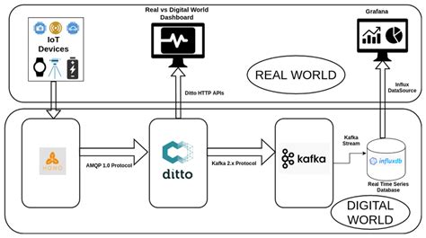 Building Digital Twin Applications Using Open Source Tools Download