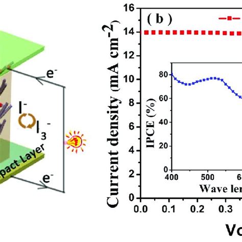 Schematic Diagram And Photovoltaic Characteristics Of Dssc Based On Download Scientific