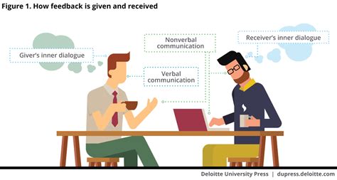 Behavioral Principles For Delivering Effective Feedback Deloitte Insights