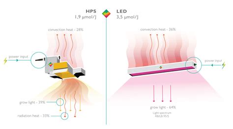 LED or HPS grow lights - TLS - LED or HPS