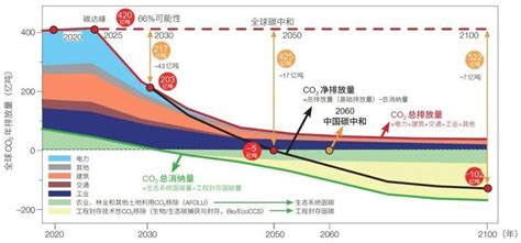 图 2 全球碳排放的控制目标及技术路径