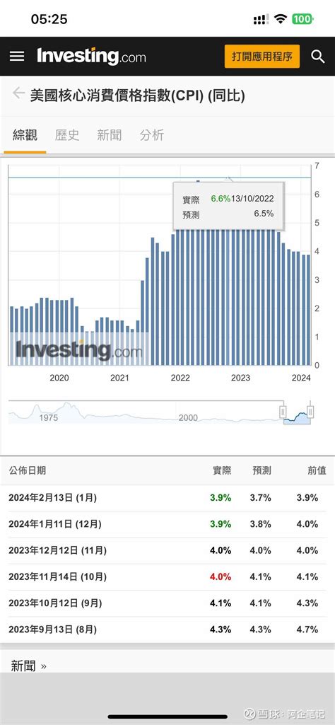 市场对1月份美国 Cpi 数据反应过度了，尤其是港股市场，跟你有1毛钱关系？简单说几点：1、美国通胀数据，主要看核心pc 雪球