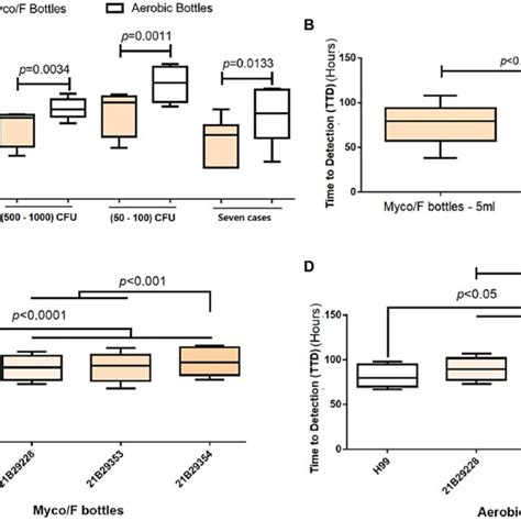 Evaluation Of Different Blood Bottles Sample Volumes And Clinical