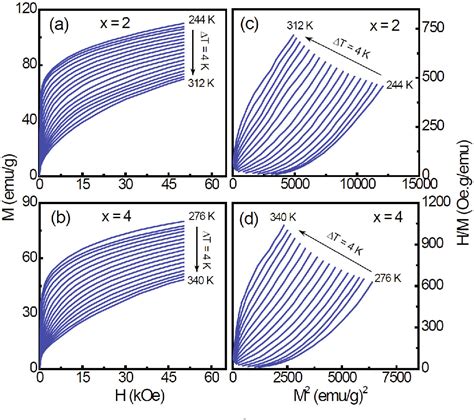 Figure 3 From Magnetic Properties And Magnetocaloric Effect In Fe90