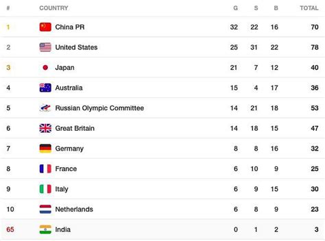 India At Olympics Results Medal Tally Standings