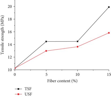 Tensile Strength Of Composites From Treated And Untreated Sisal Fiber