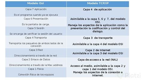 Cu Les Son Las Capas Del Modelo Tcp Ip Y Del Modelo Osi