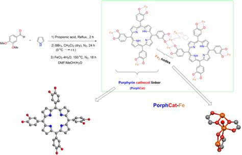 Schematic Synthesis Of The Mof Download Scientific Diagram