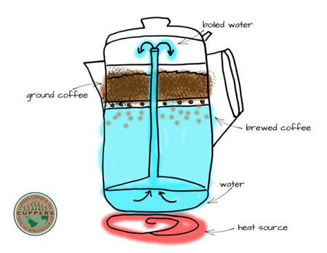 How Do Percolator Coffee Brewers Work Cuppers Coffee And Tea